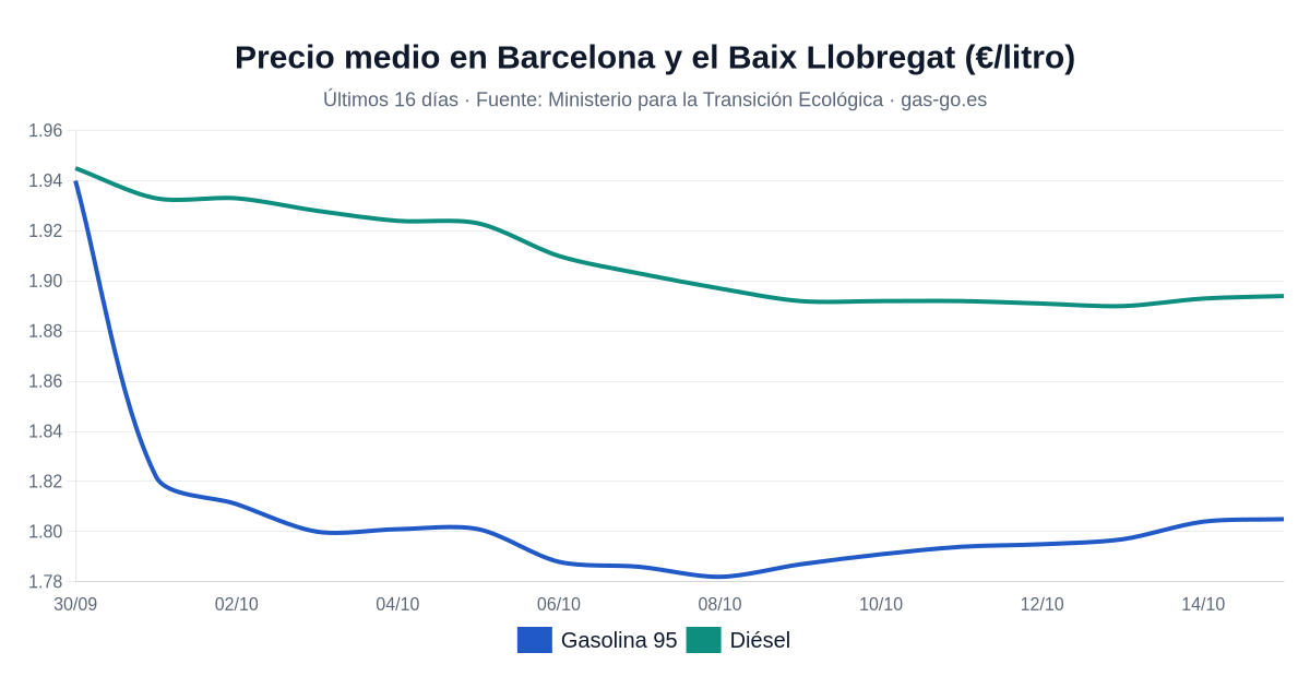 Gráfico: evolución del precio medio de la gasolina 95 y el diésel en Barcelona y el Baix Llobregat en los últimos 16 días