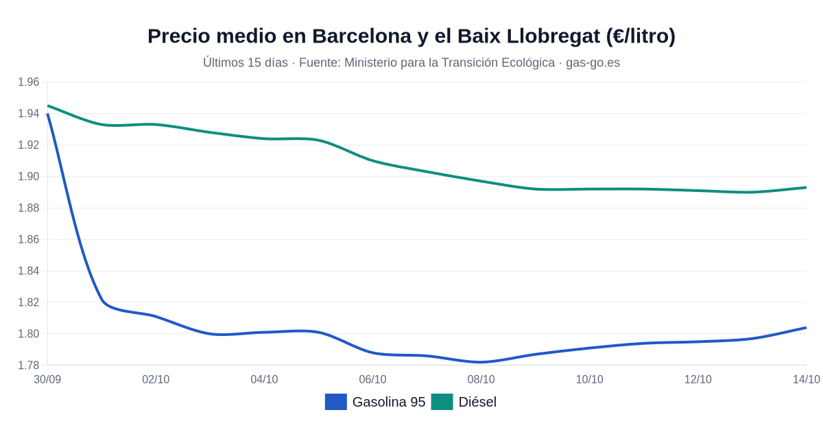 Gráfico: evolución del precio medio de la gasolina 95 y el diésel en Barcelona y el Baix Llobregat en los últimos 15 días