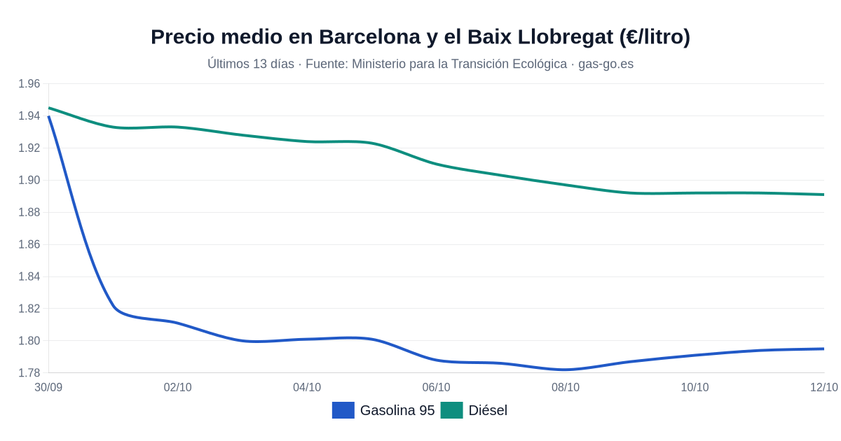 Gráfico: evolución del precio medio de la gasolina 95 y el diésel en Barcelona y el Baix Llobregat en los últimos 13 días