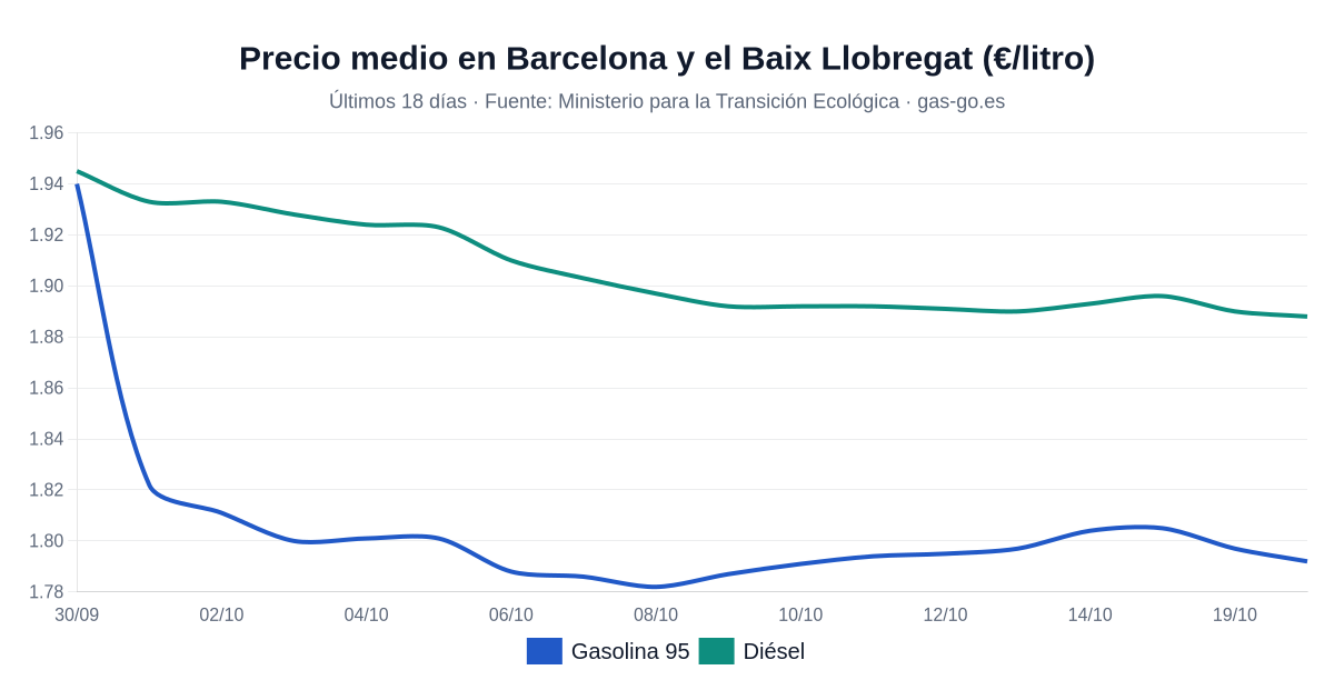 Gráfico: evolución del precio medio de la gasolina 95 y el diésel en Barcelona y el Baix Llobregat en los últimos 18 días