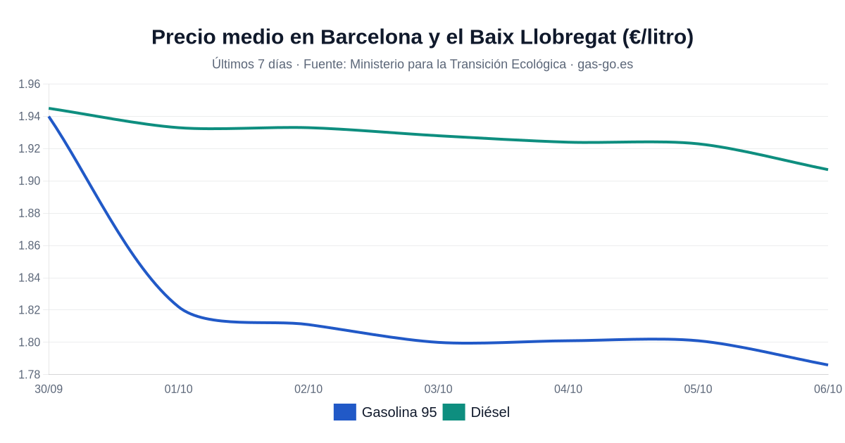 Gráfico: evolución del precio medio de la gasolina 95 y el diésel en Barcelona y el Baix Llobregat en los últimos 7 días