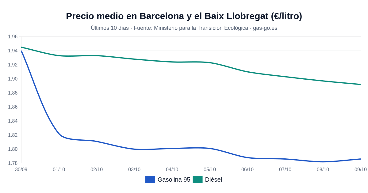 Gráfico: evolución del precio medio de la gasolina 95 y el diésel en Barcelona y el Baix Llobregat en los últimos 10 días